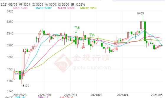 白银TD冲高回落仍维持震荡