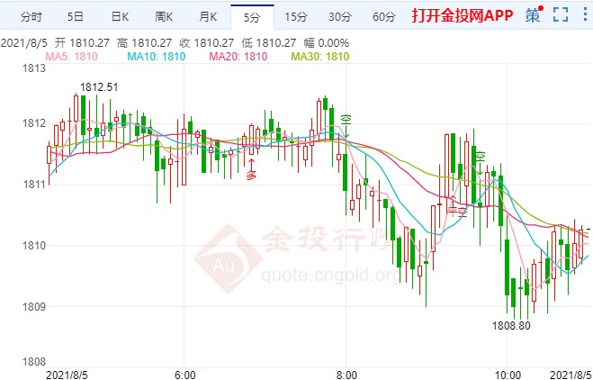 美联储爆出加息预期 伦敦金震荡偏弱趋势