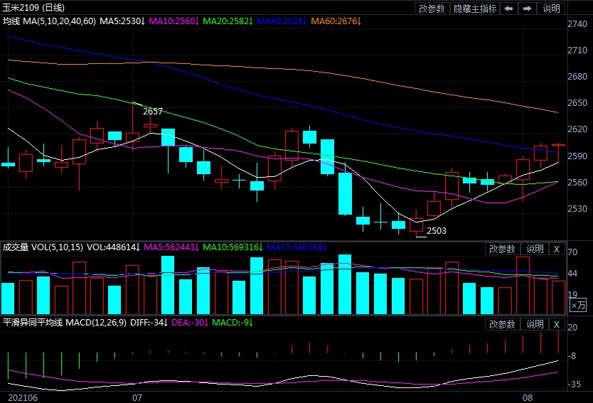 基本面偏弱背景下 玉米期货缺乏续涨动力