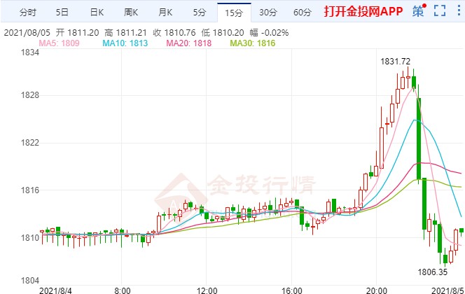 美联储“鹰”姿逼人 黄金倒V打回原形