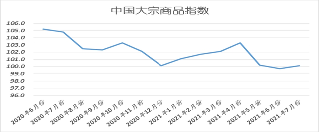 7月中国大宗商品市场显露回暖迹象 后市有望企稳反弹