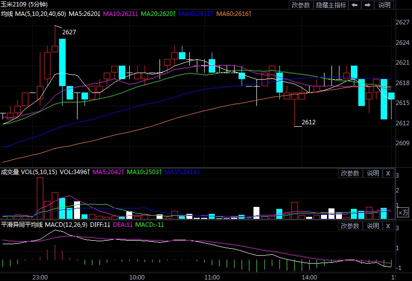 供应改善库存进一步下降 玉米期货价格稳中偏强