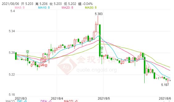 8月6日工行纸白银价格多少?工行纸白银价格今天多少钱一克?