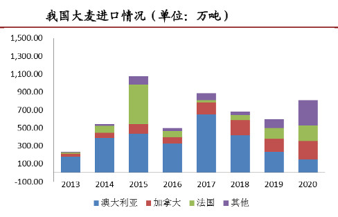 中国大麦进口暴增131% 澳大利亚零份额！澳外长：不符合规则！