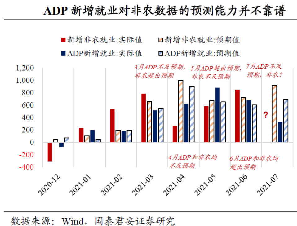 非農(nóng)前瞻：ADP爆冷無礙市場看好非農(nóng) 今夜黃金能否突破區(qū)間困局？