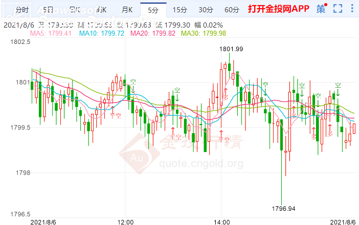 金投財(cái)經(jīng)晚間道:周五非農(nóng)報(bào)告受關(guān)注 現(xiàn)貨黃金維持跌勢(shì)