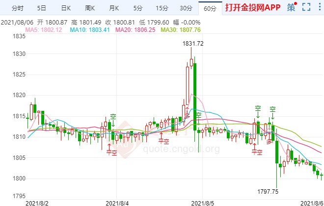 中期见顶信号出现 黄金仍防守最后底线