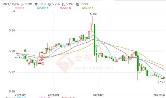 美国经济复苏进展迅速 纸白银反弹物无力