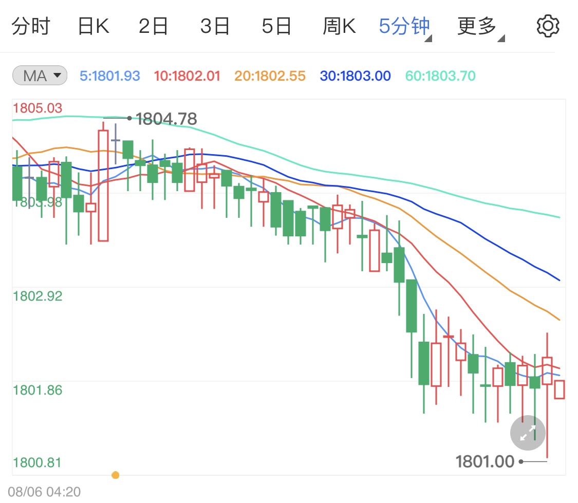黄金期货千八震荡留意今晚非农