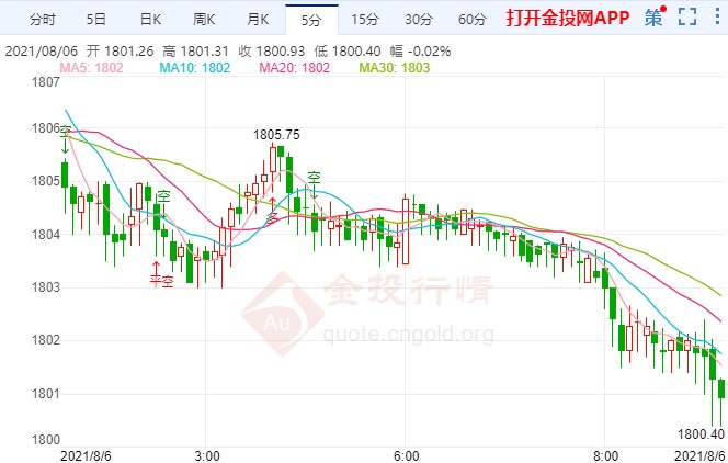 美初请数据表现靓丽 非农前金价先跌为敬