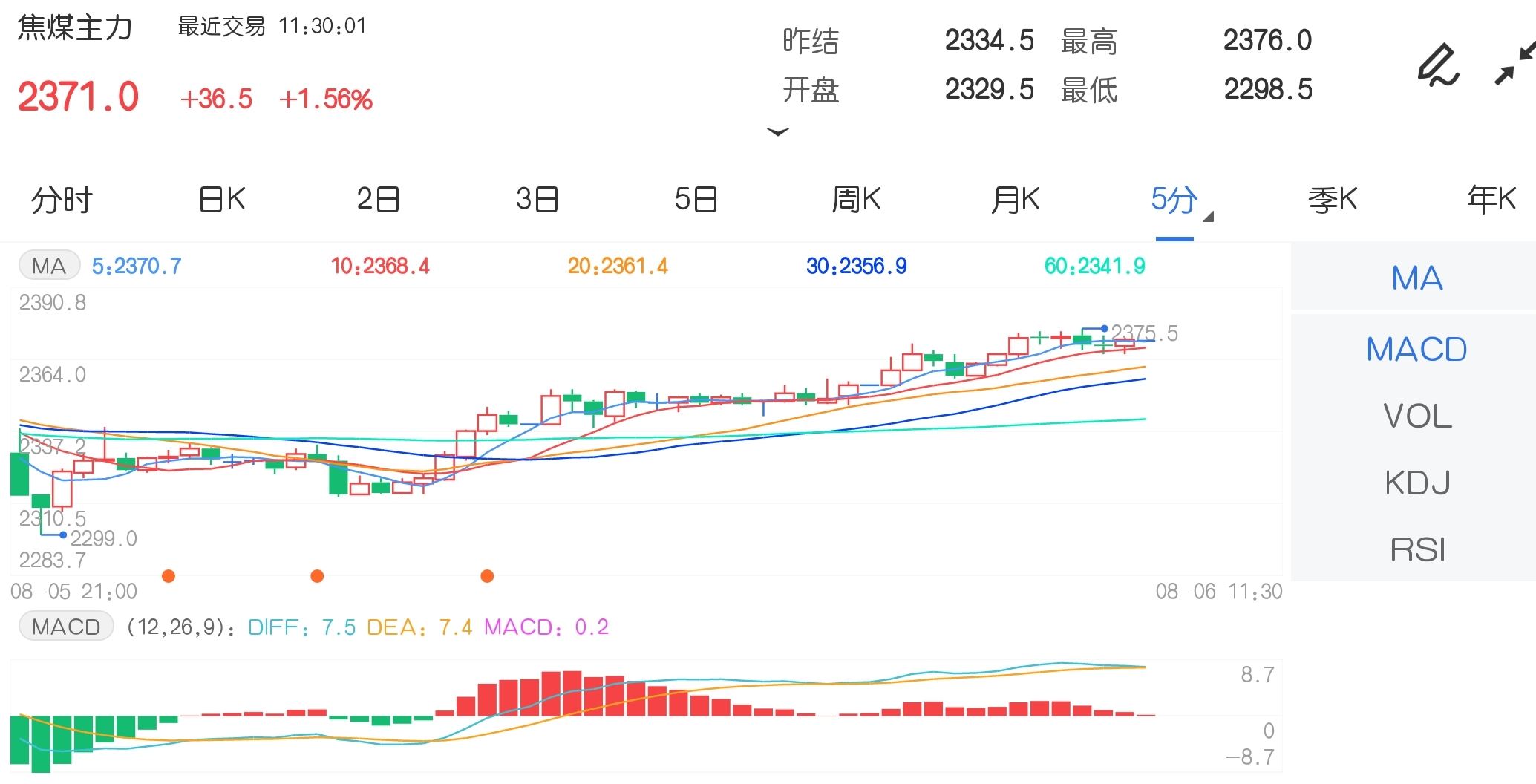 8月6日期市午评:焦煤主力续创新高 纯碱涨逾3%领涨