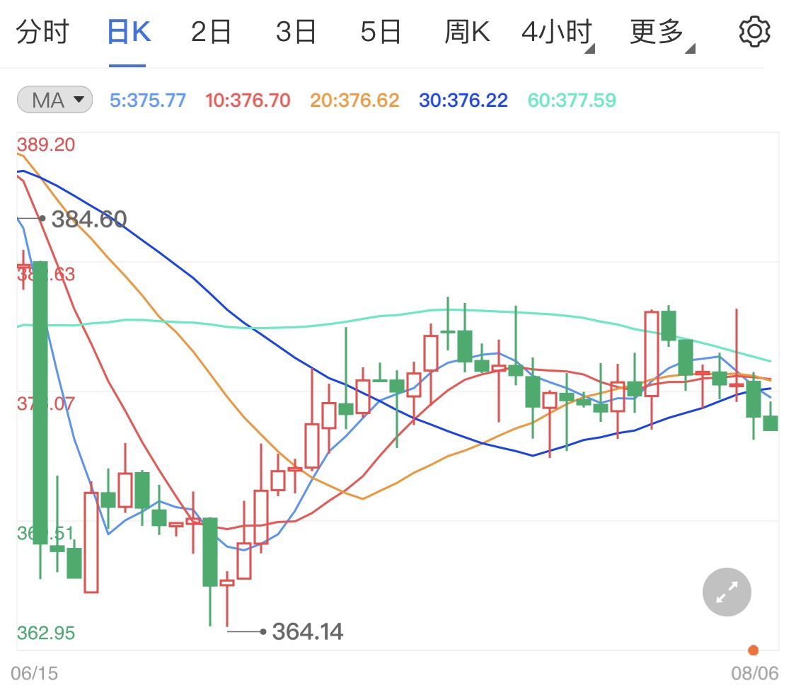 美元反弹纸黄金回调 今晚非农周炸弹袭来
