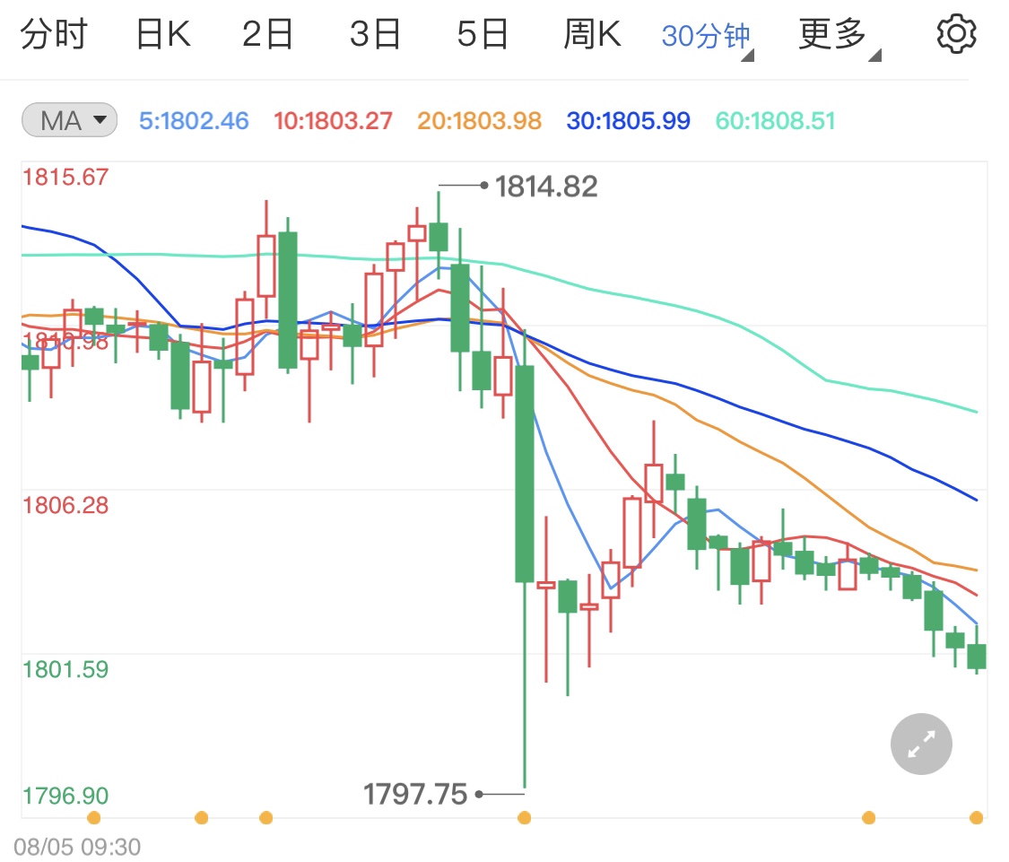 美联储密集放鹰现货黄金闪崩