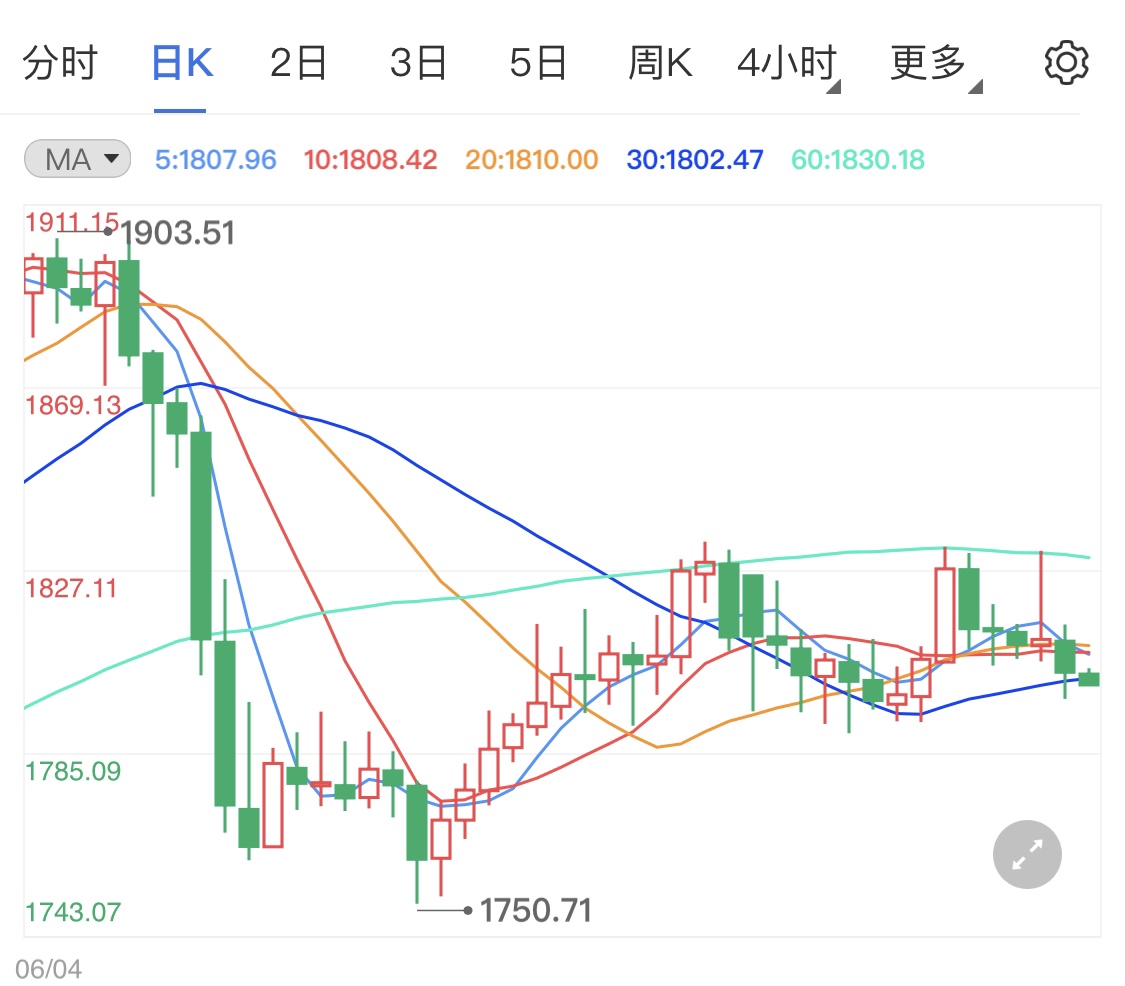 初請支撐樂觀非農(nóng)預(yù)期 美股大漲黃金價(jià)格回落