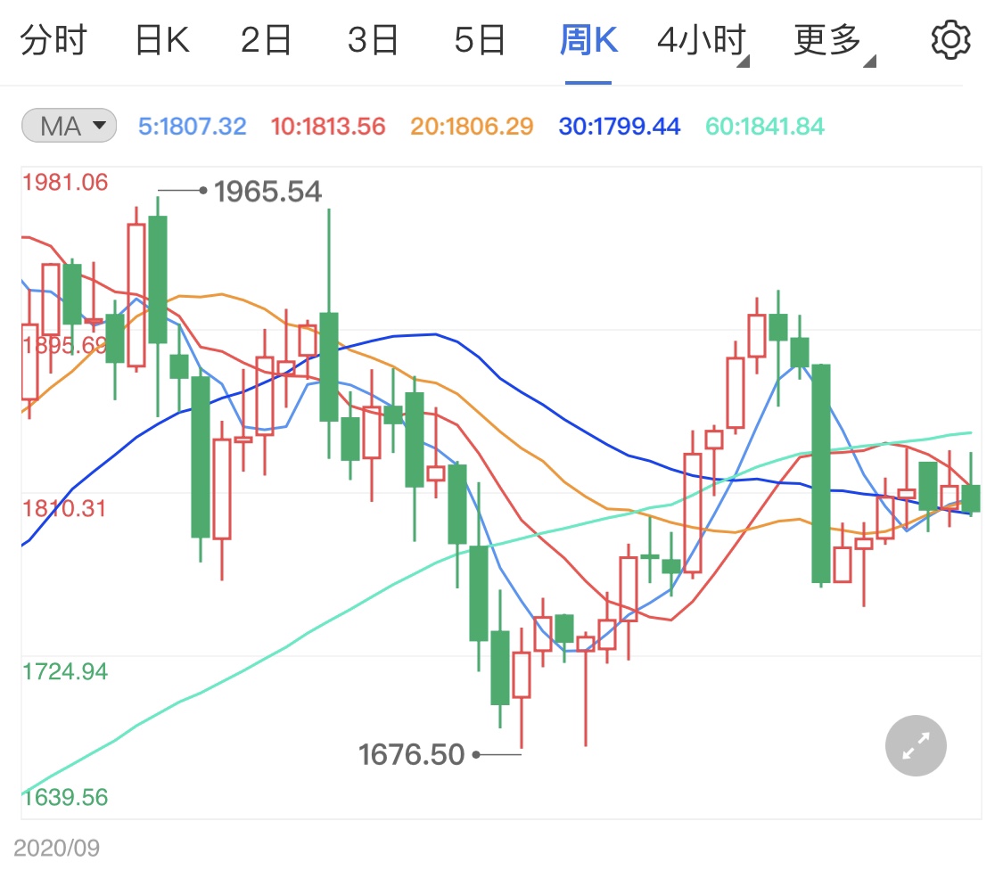 美联储官员鹰派发言 黄金价格开启小跌