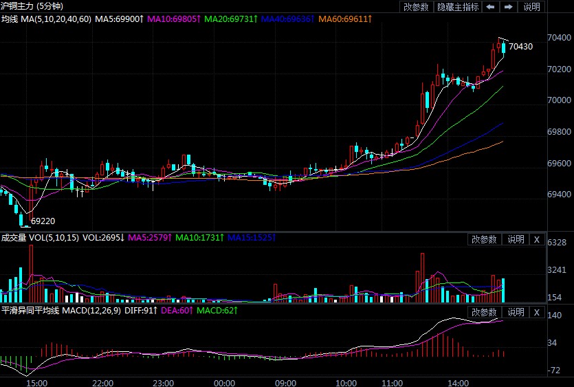 风险情绪有所好转 沪铜企稳反弹重回70000一线上方