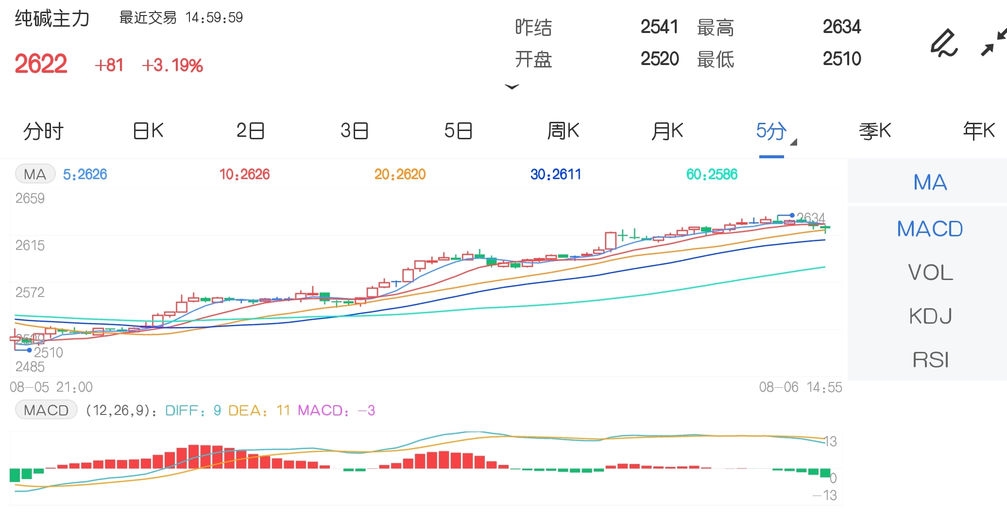 8月6日期市收评:纯碱疯狂推涨超3% 焦煤续创收盘历史新高