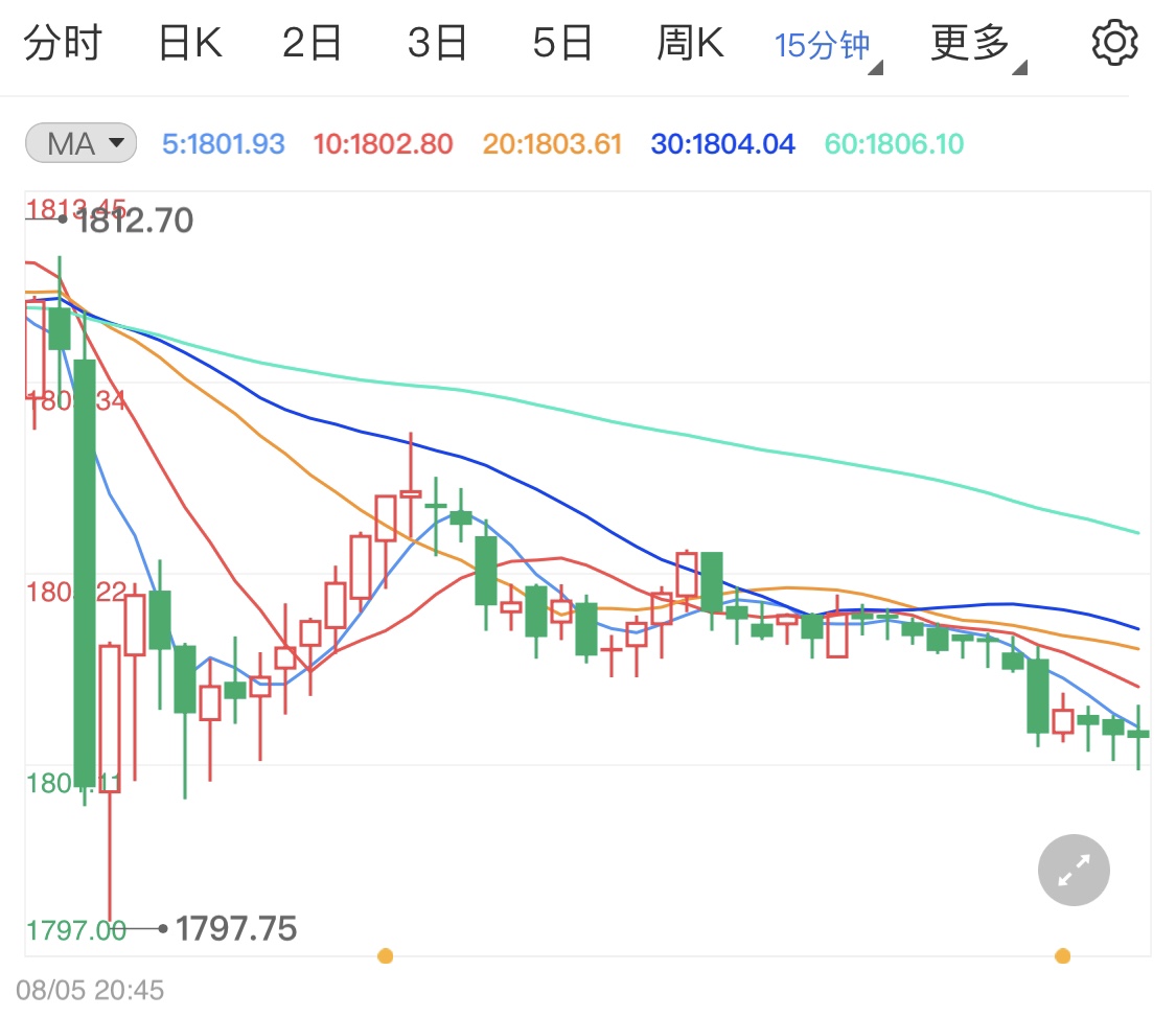 初请失业金数据连跌两周 今日黄金周线解析