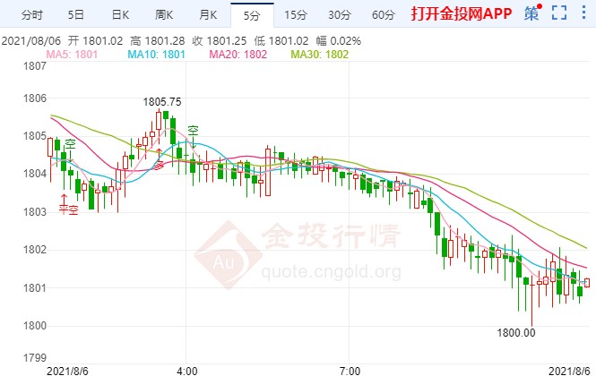 7月非农今晚出炉 现货黄金走势偏弱
