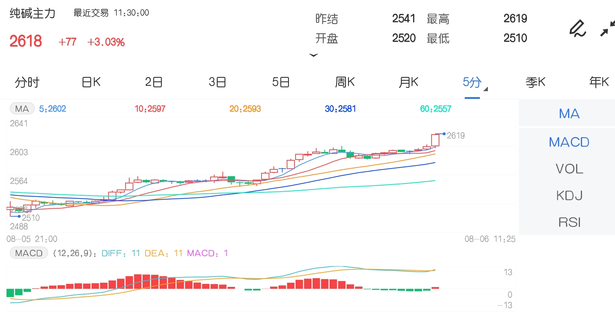 8月6日期市午评:焦煤主力续创新高 纯碱涨逾3%领涨
