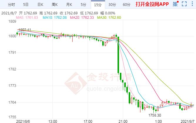 FED鹰派羽翼渐丰 国际黄金好日子到头?