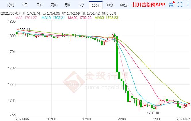 非农靓丽现货黄金崩跌 下周黄金交易策略