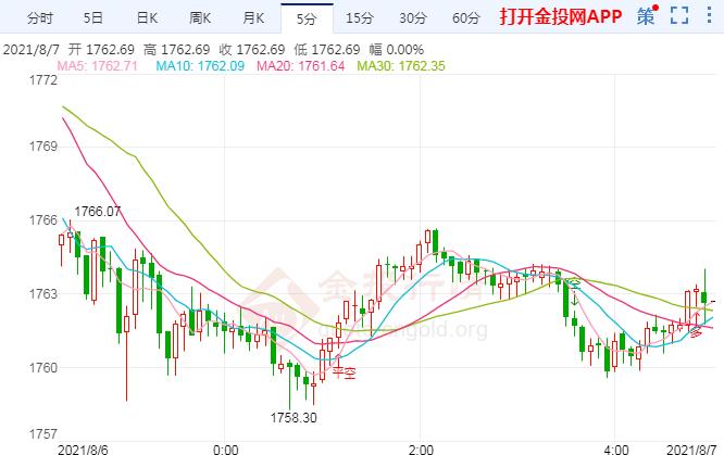 非农惊艳四座黄金雪崩 金价关键支撑已失守