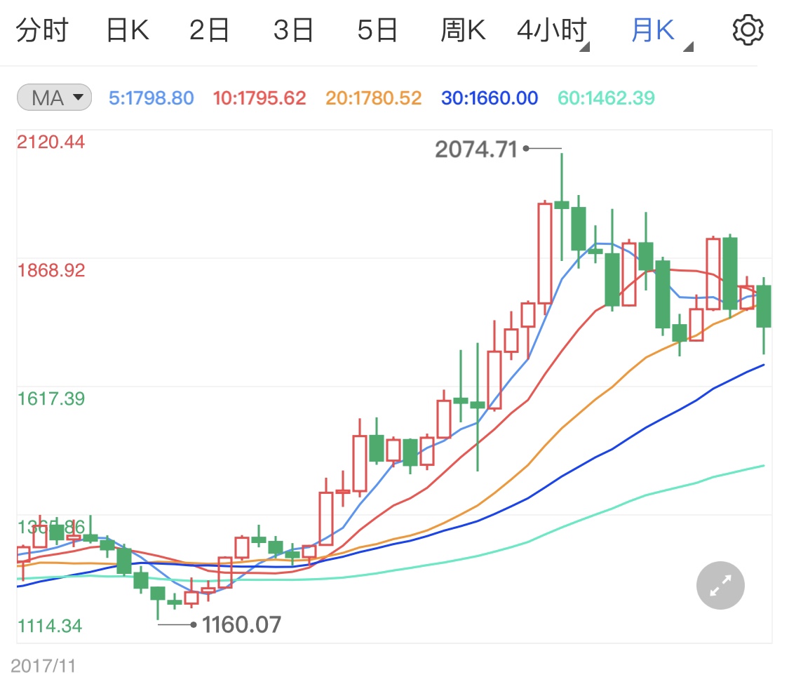 本周关注美联储官员讲话 今日黄金跌势占优