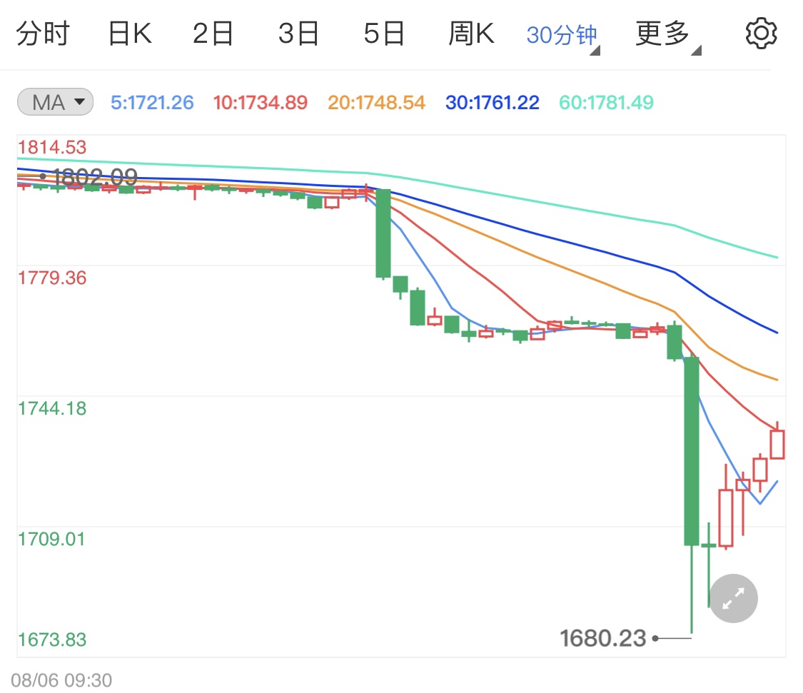 非农数据大幅好于预期 本周黄金继续看跌