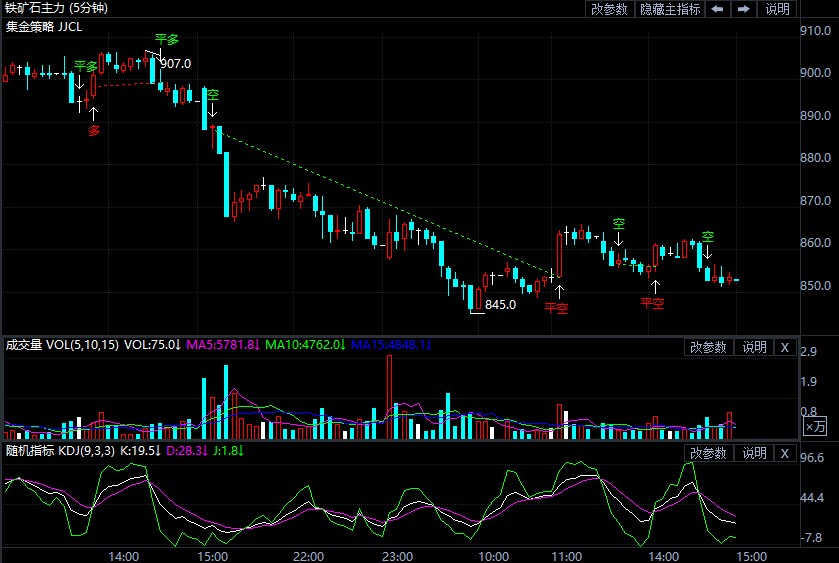 8月9日期货软件走势图综述:铁矿石期货主力跌4.43%