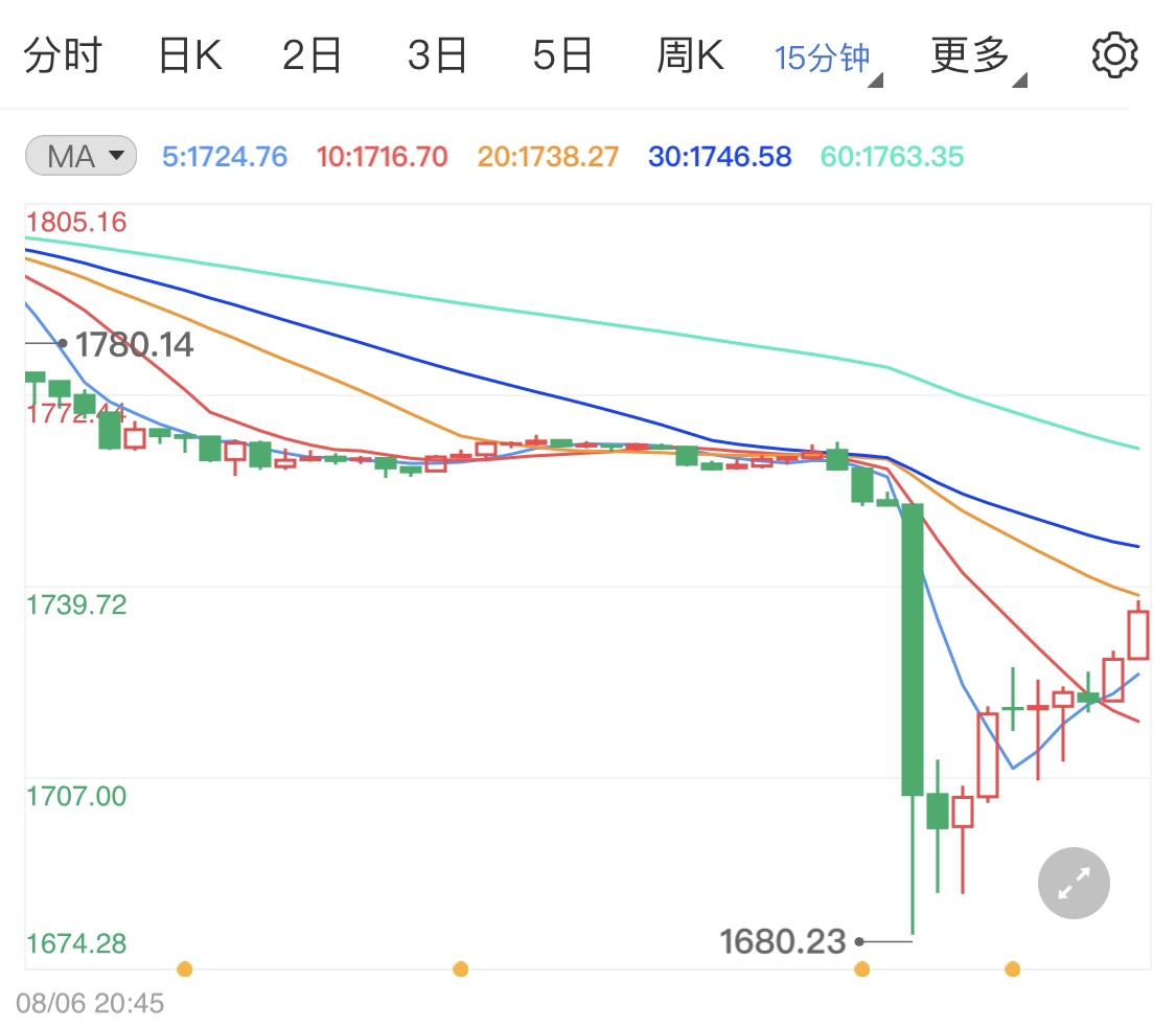 美元大漲股市創(chuàng)新高 黃金價格跌勢連連