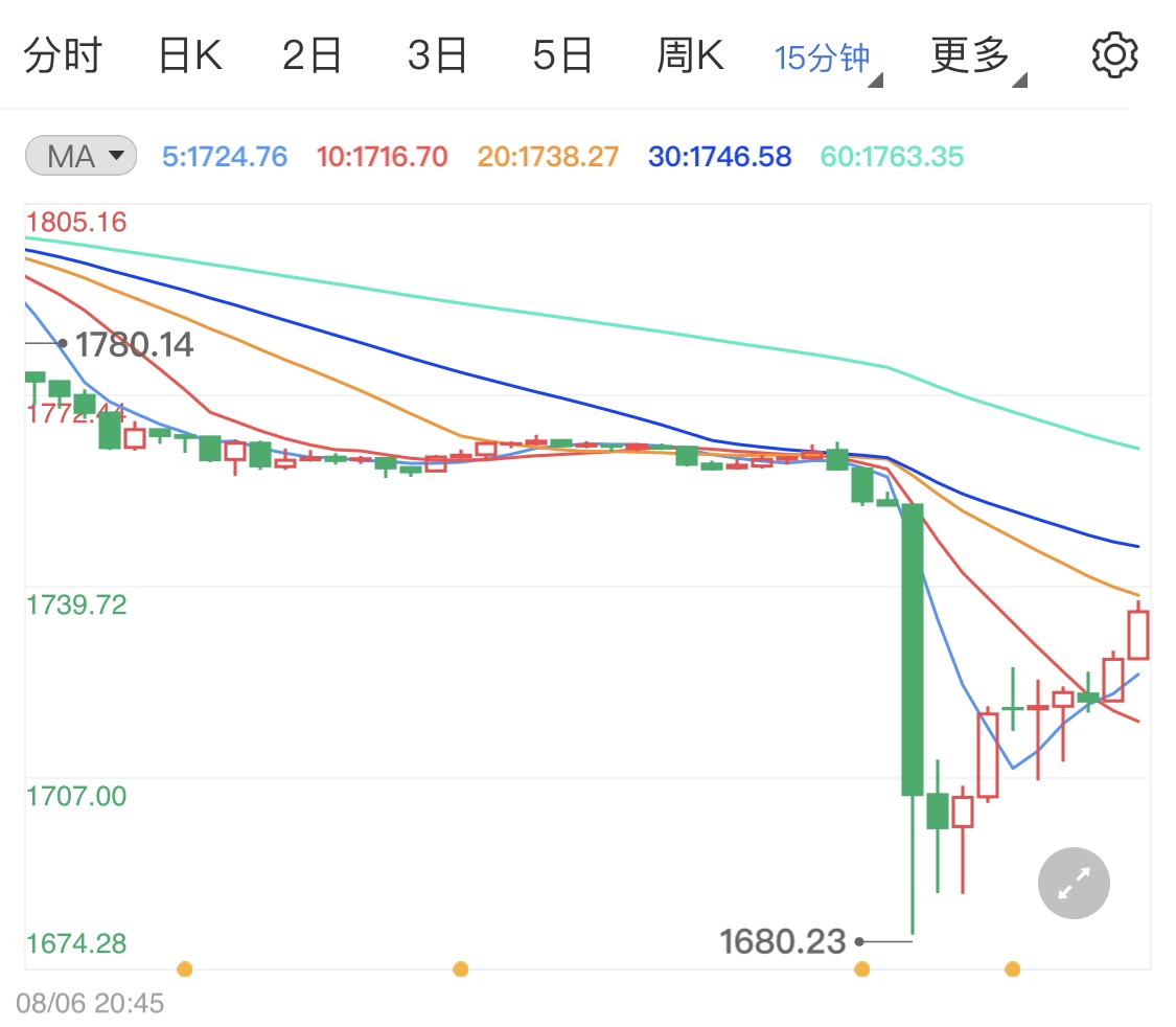 黄金早盘抛售暴跌 金价持续看跌走势