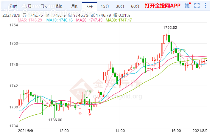 金投財經(jīng)晚間道:美元高位盤整 現(xiàn)貨黃金自日內(nèi)低點大幅反彈