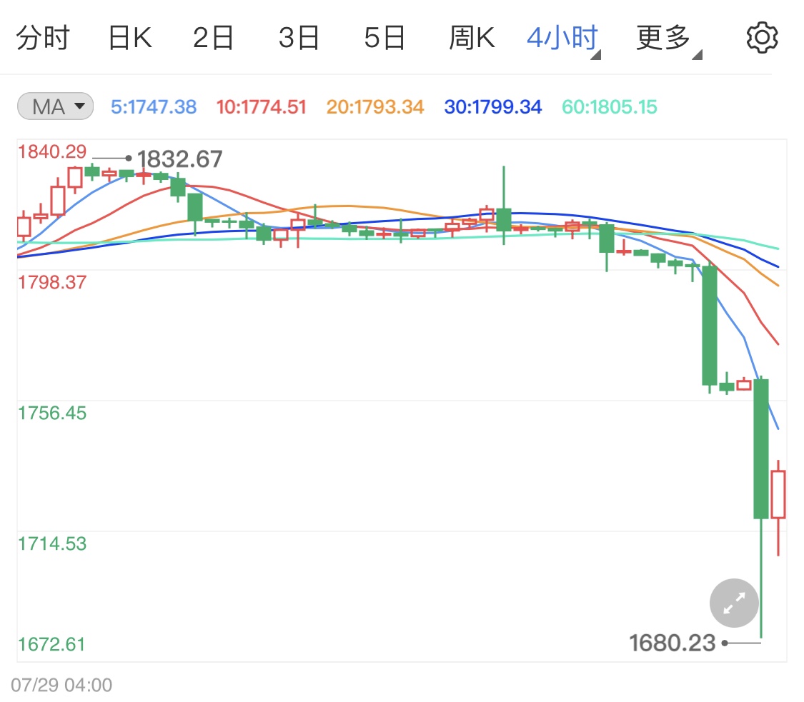疫情担忧加剧暂时支撑现货黄金