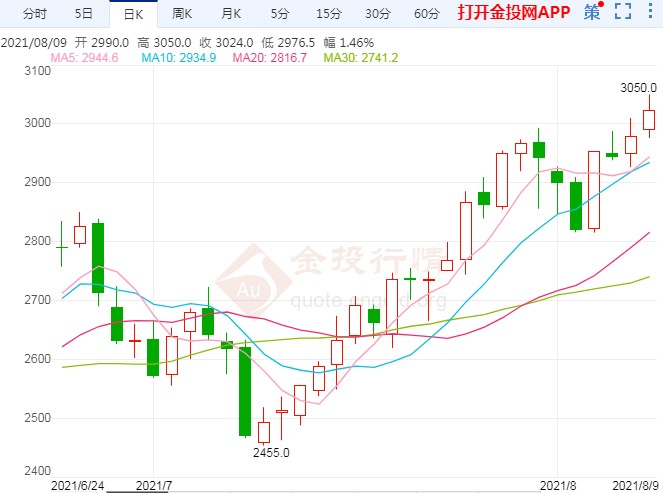 一路上行 焦炭期货价格再次震荡冲高!