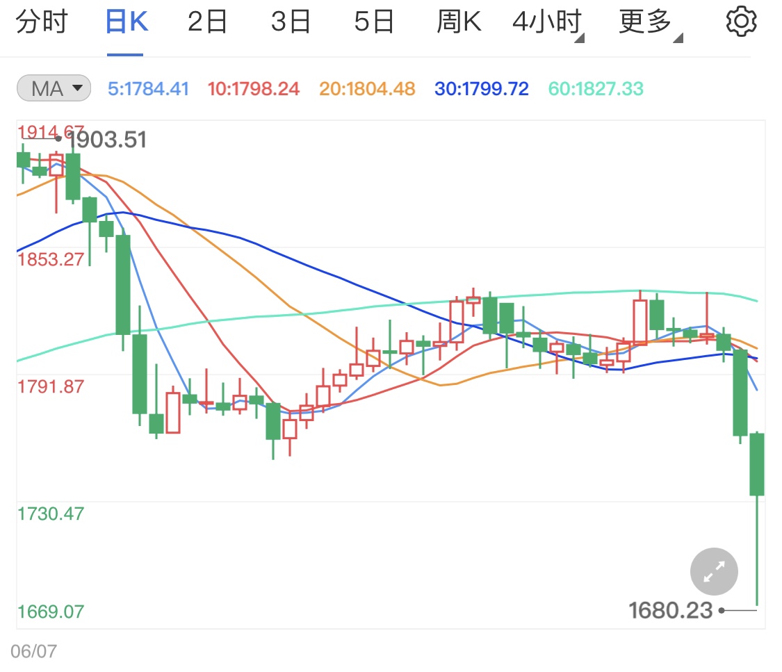 黄金期货大跳崖行情 今日金价走势分析