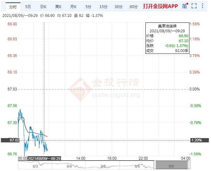 油价创数月最大跌幅 疫情恶化或破坏需求修复