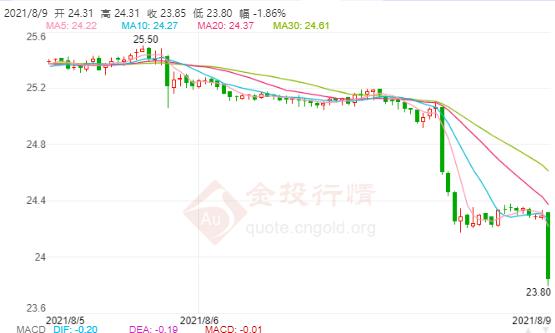 美国7月份非农就业增长加快 现货白银遭遇闪崩狂跌