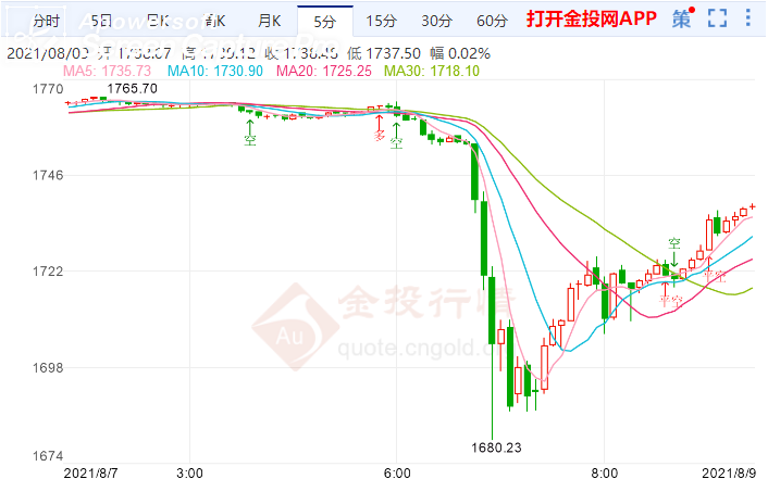 金投財(cái)經(jīng)早知道:美國就業(yè)市場(chǎng)勢(shì)頭強(qiáng)勁 現(xiàn)貨黃金暴跌