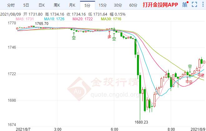 黄金闪崩跌势未止 聚焦美国7月通胀数据