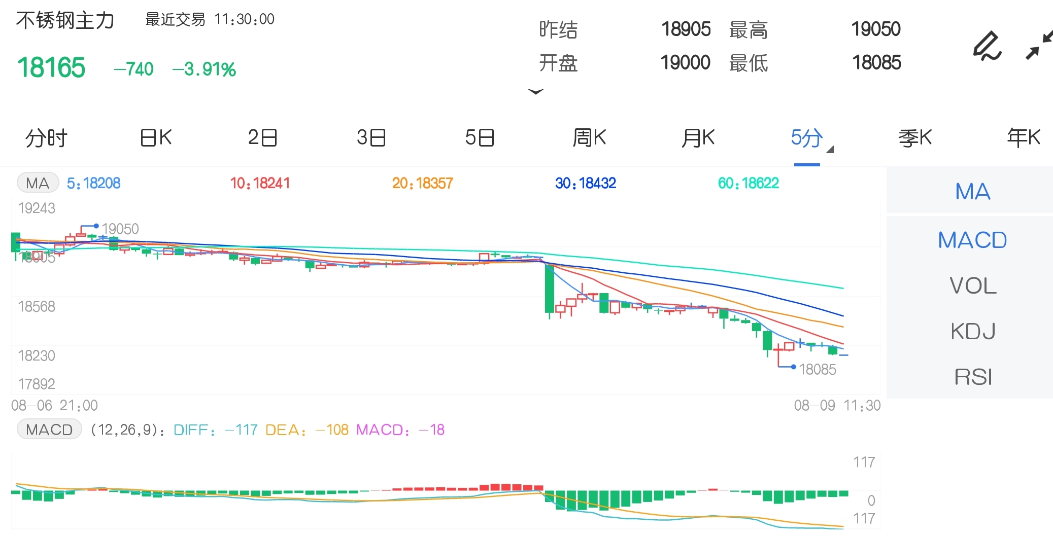8月9日期市午评:商品期货涨跌参半 不锈钢主力跌近4%
