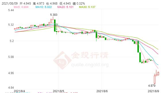 8月9日工行纸白银价格多少?工行纸白银价格今天多少钱一克?