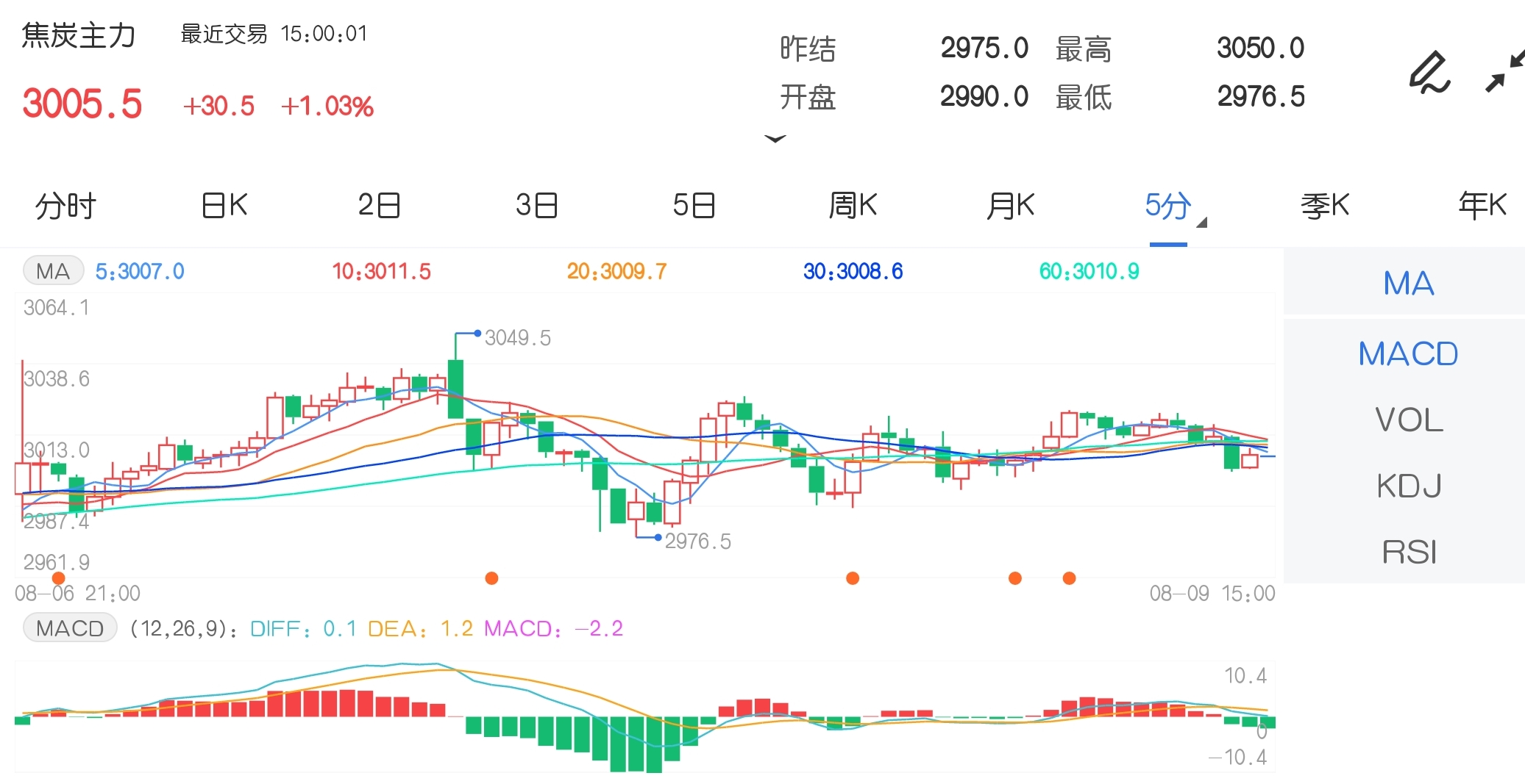 8月9日期市收评：焦煤滞涨 焦炭收于3000元关口上方