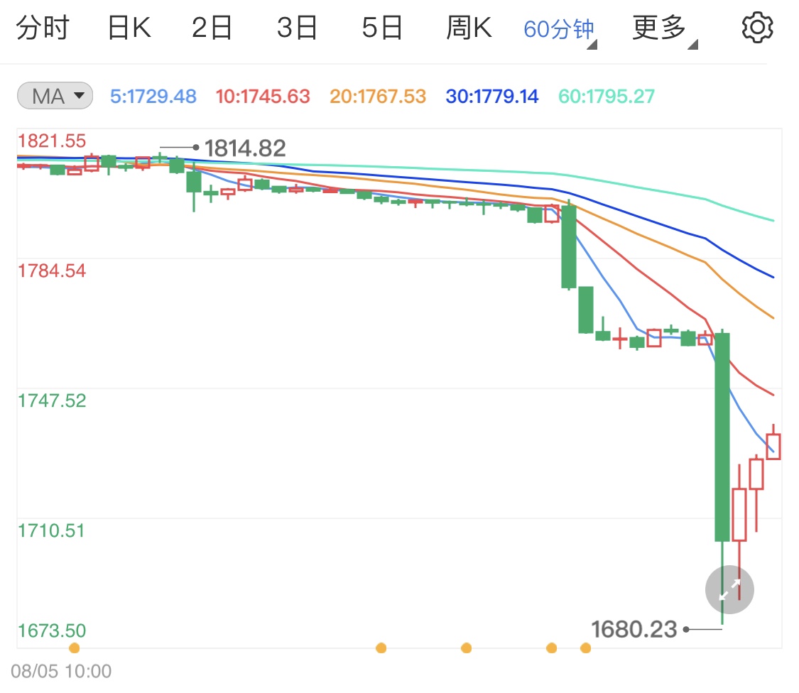 美元强势黄金期货再遇跌势浪潮