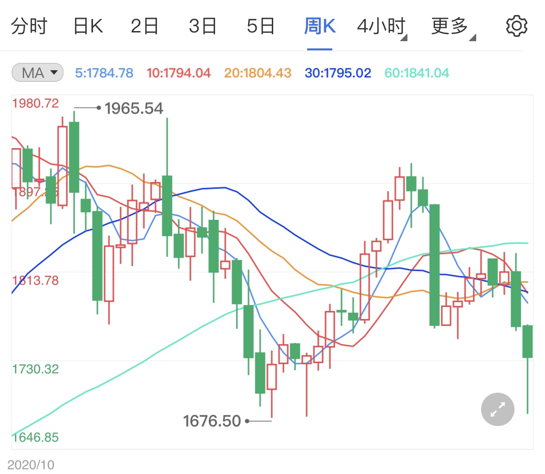 美国就业数据靓丽 美元走高金价追跌
