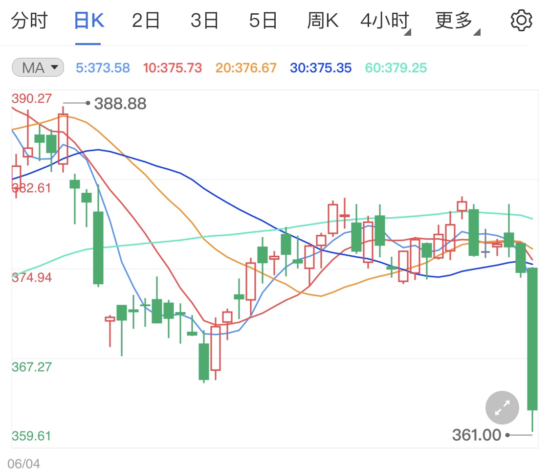 黄金TD多头遭受重创 金价日线小阴下探