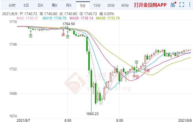 参议院推进基建法案 黄金急跌急涨后横盘