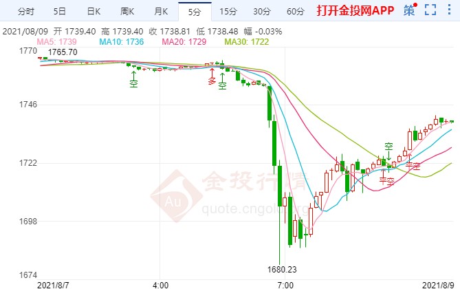 劲爆非农后迎美国CPI 现货黄金跌逾4%刷新低