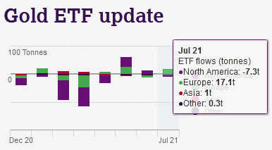 世界黃金協(xié)會:7月全球黃金ETF凈流入11.1噸 繼續(xù)保持增長勢頭