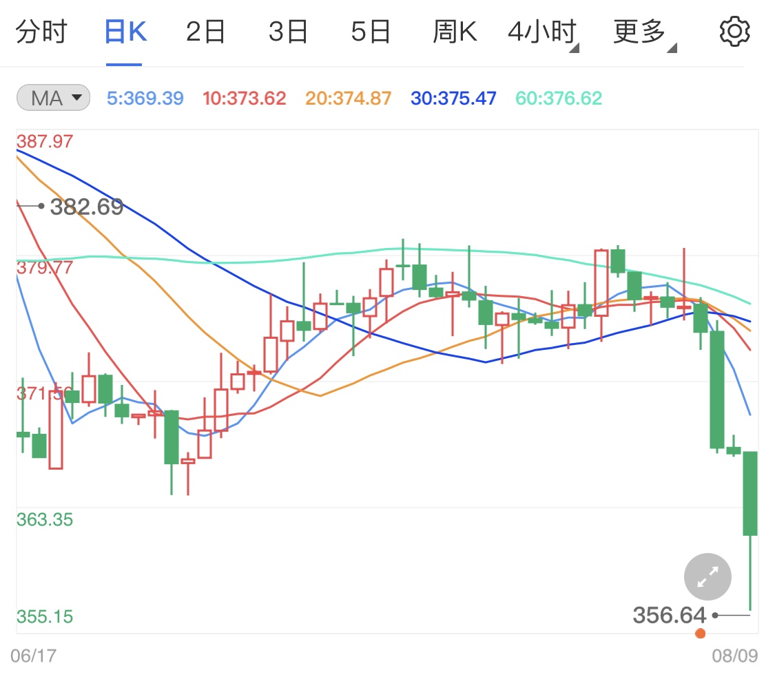 纸黄金低点不断刷新 金价近期波幅恐加大